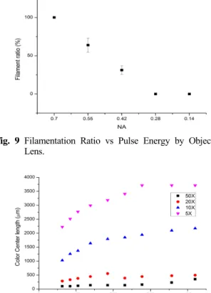 Fig. 9 Filamentation Ratio vs Pulse Energy by Objective  Lens.