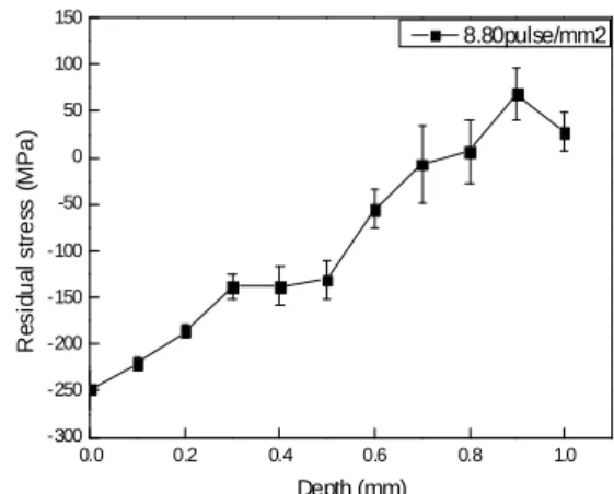 Fig. 6 Temporal profile of surface pressure on a laser  irradiated target.