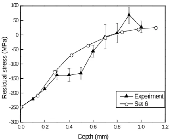 Fig. 8 Comparison of the residual stress distribution obtained  by experiment and simulation.