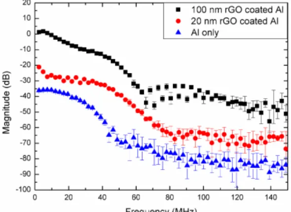 Fig 6 Shadowgraphs of propagating optoacoustic (left  runing) wave from 4 different transmitters (Al-only,  20nm rGO coated Al, 100nm rGO coated Al,  100nm rGO only) positioned on the right for 3  laser fluences (17.5mJ/cm 2 , 30.56mJ/cm 2  and  43.28mJ/cm
