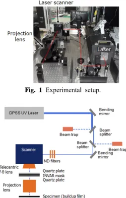 Fig. 1 Experimental setup.