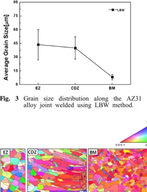 Fig. 4 Inverse Pole Figure map in the whole cross  section of AZ31 Mg alloy joint welded using  LBW method.