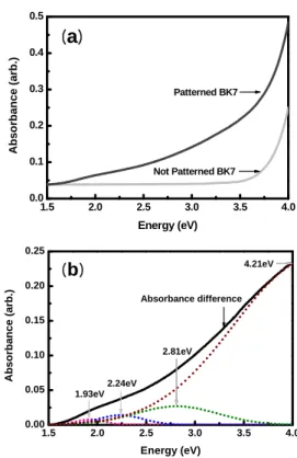 Fig. 3 The absorbance spectra of patterned and not  patterned BK7(a), (b) shows absorbance difference  between the two spectra and its decomposed  curves by the Gaussian components.