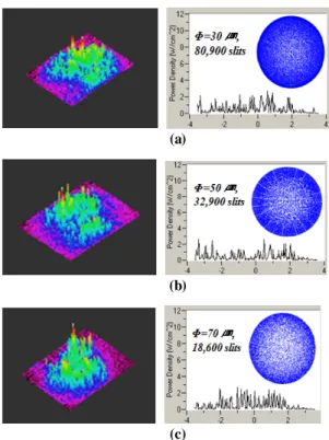 Fig. 6 Beam profiles at slits size  (a) 30 μm, (b) 50 μm  and (c) 70 μm. BSM은  우선  슬릿의  크기를  50  μm로  고정하 여  슬릿의  개수에  따라  3,000개, 11,000개,  그리 고  32,900개  세  가지  샘플을  만들어  개구율에  따 른  특성을  실험하였다