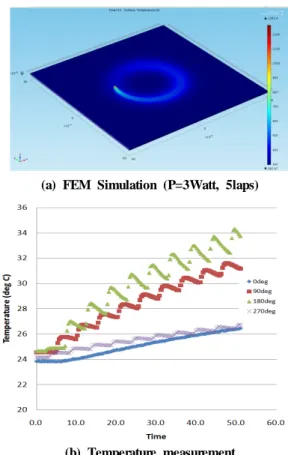 Fig. 6 Air gap closing and welding process (10 laps).