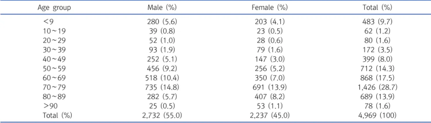 Table  1.  Age  and  sex  distribution  of  studies  subjects 