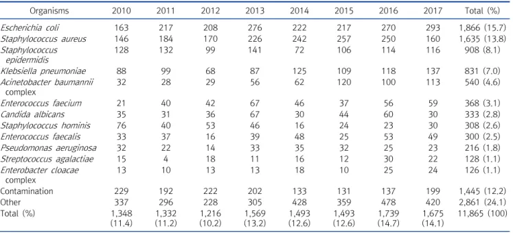 Table  2.  Frequency  of  blood  isolates  by  year