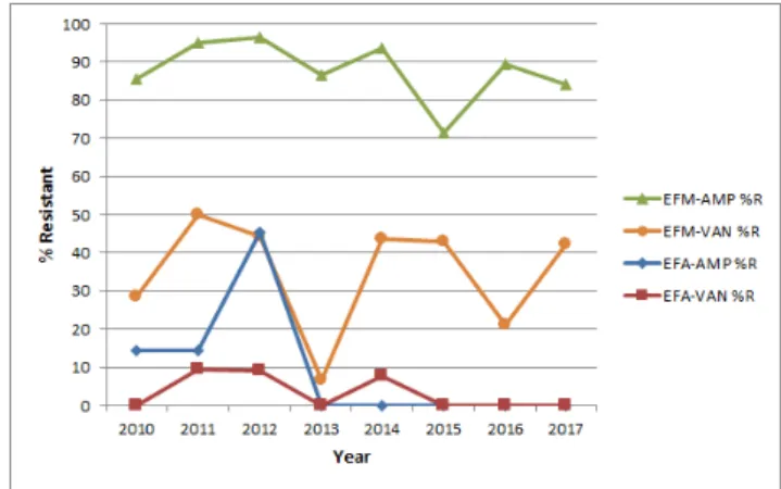 Figure  4.  Antimicrobial  resistance  (%)  of  E .  faecium   and  E .  faecalis isolated  by  year