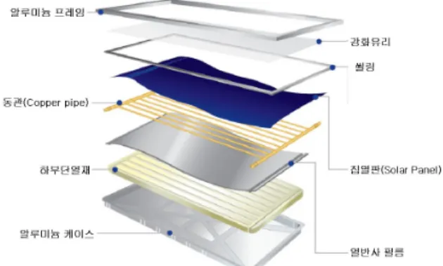 Fig. 1 Schematic design of flat solar panel.