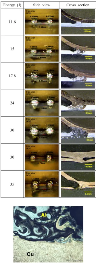Table 3 Photograph of cross section and side view  depend on welding conditions
