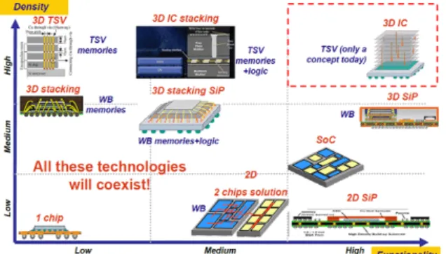 Fig. 1 Trends for advanced packaging of 3D IC. 1