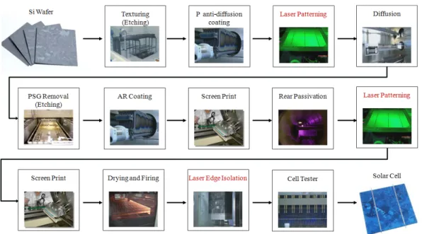 Fig. 1 High efficiency solar cell nanufacturing process. 하는  시도가  이루어지고  있다. 4,5 따라서  본  연구에서는  고효율  결정질  태양전지  제조를  위해  레이저를  이용한  박막  패터닝(patterning) 에  있어서  레이저  출력과  펄스  반복율에  따른  가공 특성을  알아보고,  결정질  태양전지  제조용  박막  패 터닝에  레이저  기술의  활용  가능성을  확인하고자  한다