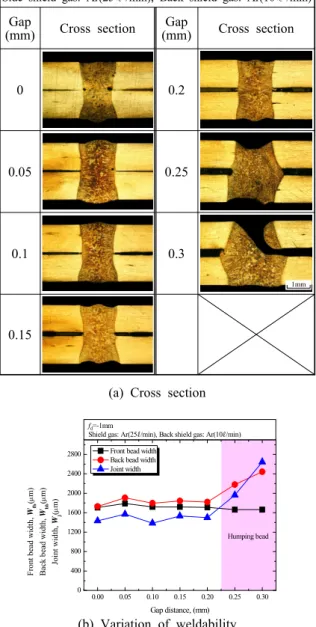 Fig. 4 Lap weldability according to gap distance.