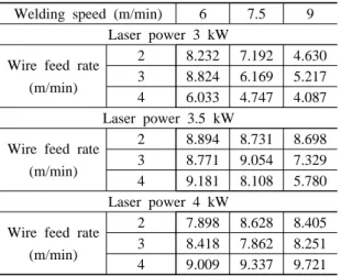 Fig. 2 Erichsen ratio for each welding condition.