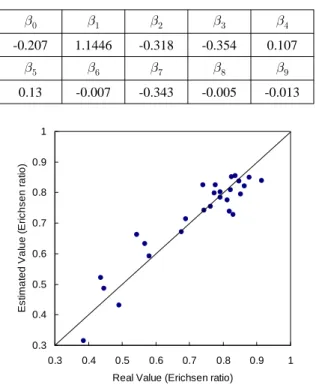 Fig. 4 Performance of estimation model.