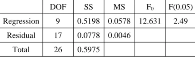 Table 6 ANOVA table for regression model