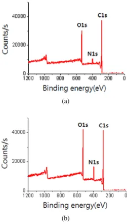 Table 1 The atomic concentrations of PI before and  after surface modified