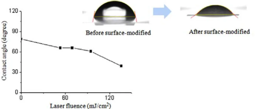 Fig. 8 Measured contact angles of water for PI surface with respect to laser fluence  variation