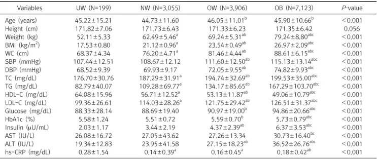 Table  1.  Anthropometric  and  biochemical  characteristics  of  the  study  subjects  according  to  obesity  types Variables UW  (N=199) NW  (N=3,055) OW  (N=3,906) OB  (N=7,123) P -value Age  (years) 45.22±15.21 44.73±11.60 46.05±11.01 b 45.90±10.66 b 