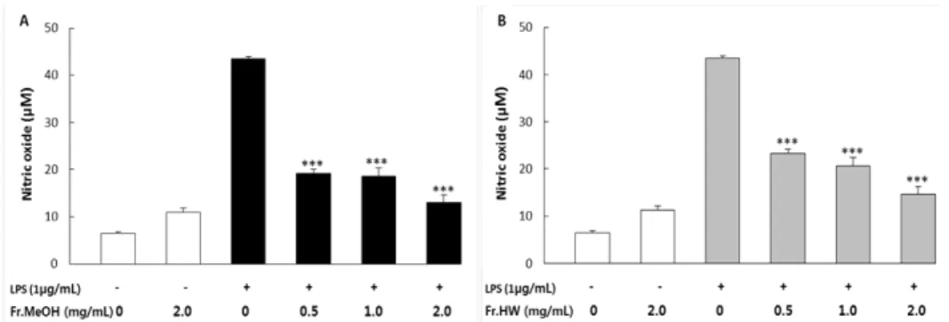 Figure  6.  Inhibitory  effect  of  methanol  and  hot-water  extracts  from  fruiting  bodies  of  Phellinus  gilvus  on  LPS-  induced  nitric  oxide  production  in  RAW  264.7  cells