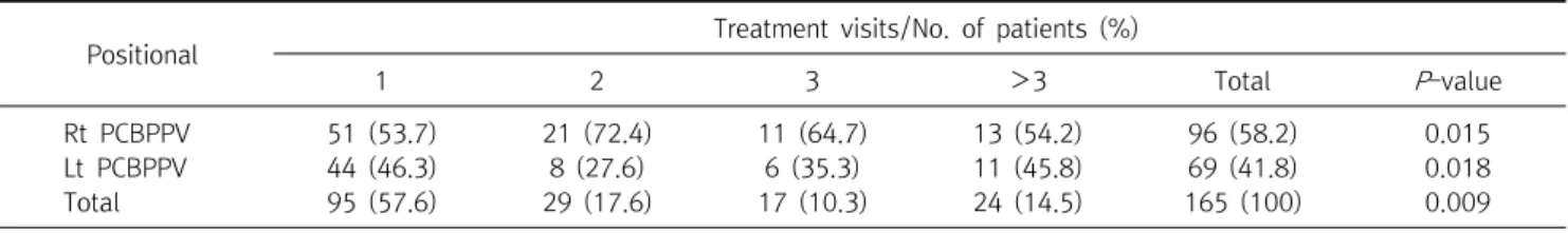 Table  1.  Factors  analysis  affecting  treatment  of  posterior  canal  benign  paroxysmal  positional  vertigo  (N=165)