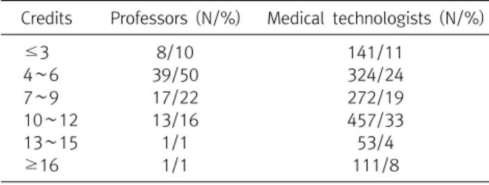 Table  6.  The  results  of  the  survey  on  the  credits  of  the  clinical  practicum