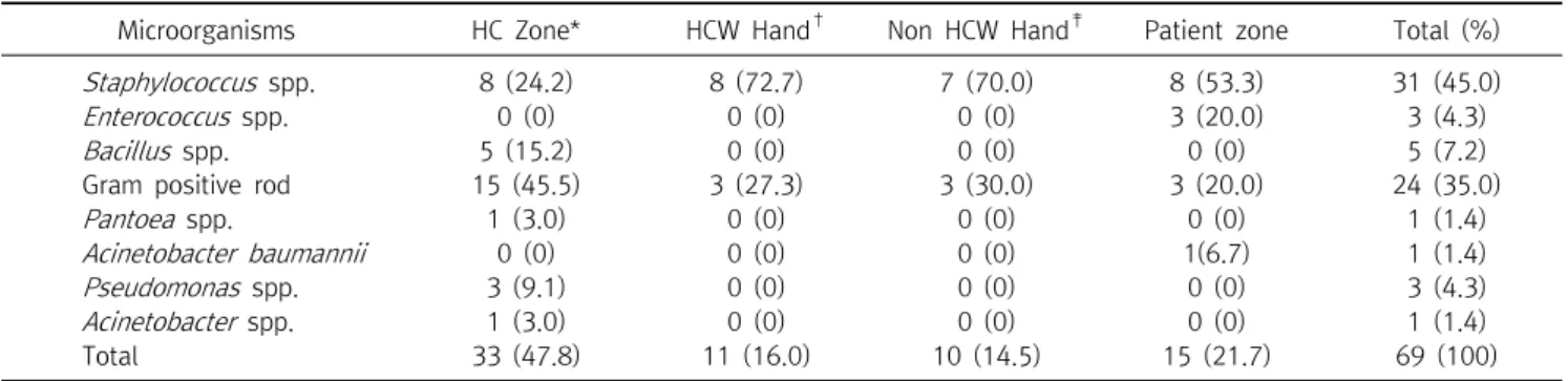 Table  4.  Gram  positive  cocci  and  MRSA  from  environmental  surfaces  of  intensive  care  unit  in  a  general  hospital 