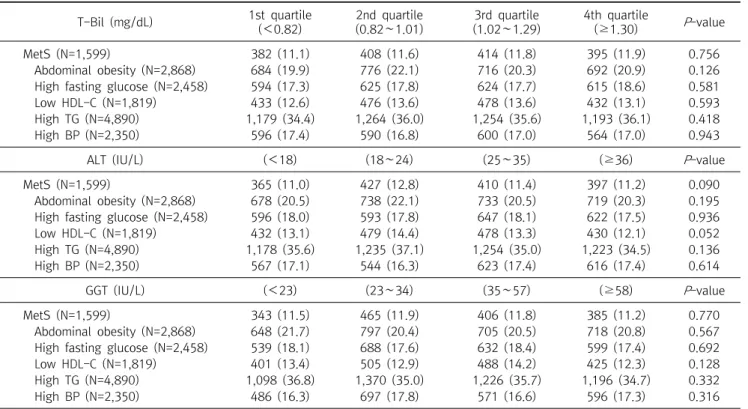 Table  2.  Characteristics  of  study  subjects  based  on  serum  bilirubin  quartile  categories  men T-Bil  (mg/dL) 1st  quartile  (＜0.82) 2nd  quartile (0.82∼1.01) 3rd  quartile (1.02∼1.29) 4th  quartile (≥1.30) P -value MetS  (N=1,599) 382  (11.1) 408