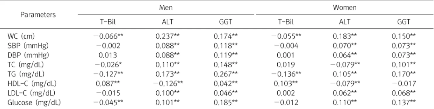 Table  3.  Characteristics  of  study  subjects  based  on  serum  bilirubin  quartile  categories  women