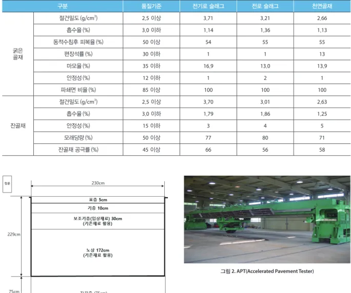 그림 2. APT(Accelerated Pavement Tester)