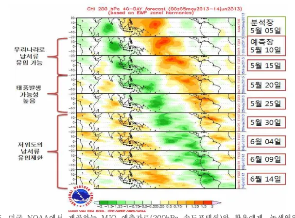 그림  15.  미국  NOAA 에서  제공하는  MJO  예측자료(200hPa  속도포텐셜) 와  활용예제.  녹색영역은  상층발산,  붉은색은  상층수렴을  의미함