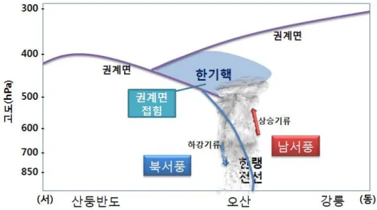 그림 7. 2011 년 1 월 23 일 한랭전선에 의한 대설사례의 모식도 그림 은 같은 시각8 (15 ) 시 오산 단열선도와 레이더 영상이다 그림. 8(a) 를 보면 우리나라에, 산발적인 강수에코가 분포하며 서울 경기 서해안에 발달한 에코가 보인다 이 발달한 에코는,․
