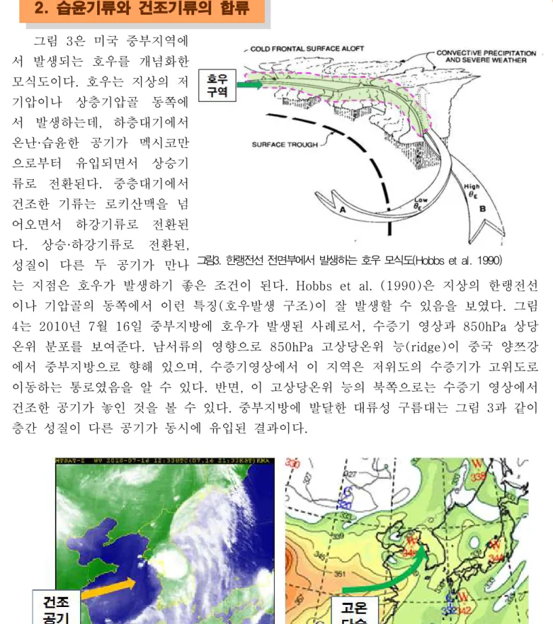 그림 은 미국 중부지역에 3 서 발생되는 호우를 개념화한 모식도이다 호우는 지상의 저. 기압이나 상층기압골 동쪽에 서 발생하는데 하층대기에서, 온난 습윤한 공기가 멕시코만· 으로부터 유입되면서 상승기 류로 전환된다 중층대기에서
