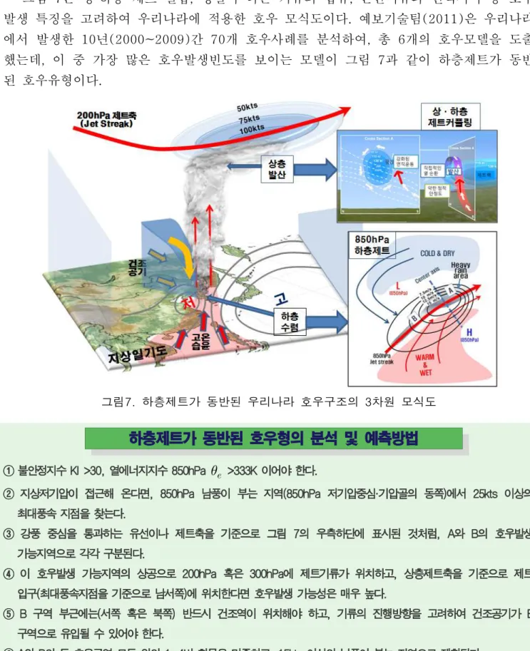 그림 은 상 하층 제트 결합 성질이 다른 기류의 합류 온난이류와 연직시어 등 호우 7 · , , 발생 특징을 고려하여 우리나라에 적용한 호우 모식도이다 예보기술팀