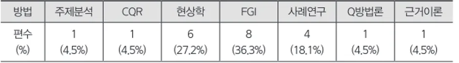 표 5. 다문화가정 자녀 연구의 질적 접근방법별 논문 수 현황 방법 주제분석 CQR 현상학 FGI 사례연구 Q방법론 근거이론 편수 (%) 1 (4.5%) 1 (4.5%) 6 (27.2%) 8 (36.3%) 4 (18.1%) 1 (4.5%) 1 (4.5%) ※ 한 가지 이상의 분석방법을 사용하였을 경우 중복적용함