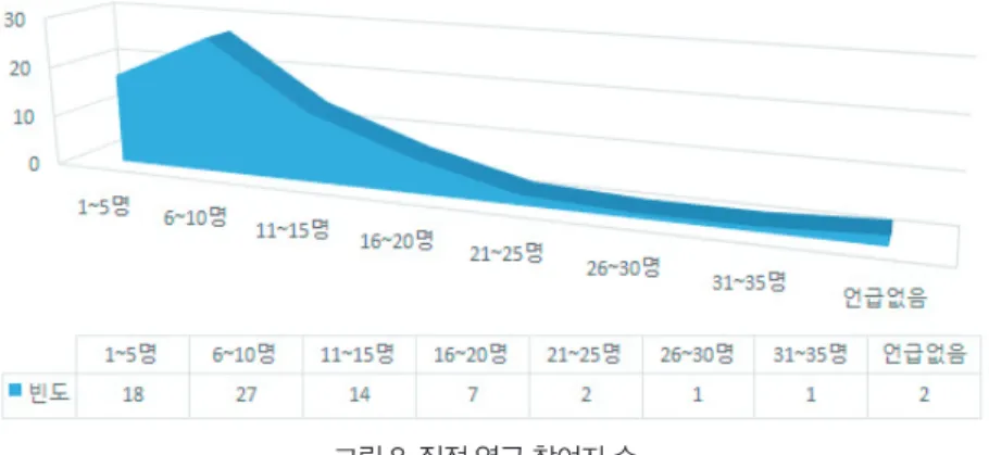 표 7. 질적연구 면담 시간 심층면담시간  ~59분 60~89분 90~149분 150분 이상  밝히지 않음 전체  빈도 29 7 12 6 18 72 % 40.3 9.7 16.7 8.3 25 100 (3) 연구 참여자 수 질적연구의 연구 참여자 수를 분석한 결과, 6-10명의 범위로 참여한 연구가  27편으로 가장 많았다