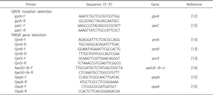 Table  1.  Oligonucleotides  used  in  this  study  for  detection  of  quinolone  resistance  determinants