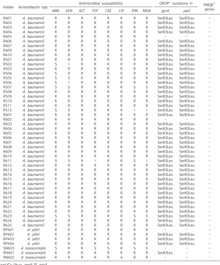 Table  2.  Antimicrobial  susceptibility  patterns  and  characteristics  of  53  Acinetobacter   spp