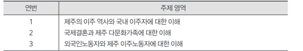 표 1. 지역사회기반 다문화교육 프로그램의 주제와 내용 연번 주제 영역 1 2 3 제주의 이주 역사와 국내 이주자에 대한 이해국제결혼과 제주 다문화가족에 대한 이해 외국인노동자와 제주 이주노동자에 대한 이해 다음으로 이들 영역별 주제의 구성 틀은 핵심어, 교육목표, 교육내용, 정리하 기, 생각해볼 거리 등 5개의 범주로 구성하였는데, 이를 정리내면 &lt;표 2&gt;와 같다