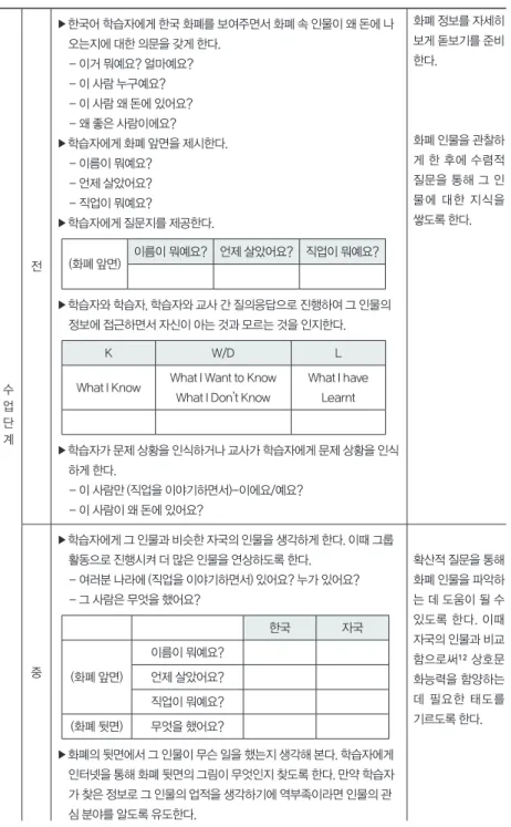 표 2. 화폐 인물 중심 역사 문화 수업의 예 수 업  단 계 전 ▶ 한국어 학습자에게 한국 화폐를 보여주면서 화폐 속 인물이 왜 돈에 나오는지에 대한 의문을 갖게 한다.- 이거 뭐예요? 얼마예요?- 이 사람 누구예요?- 이 사람 왜 돈에 있어요?- 왜 좋은 사람이에요?▶학습자에게 화폐 앞면을 제시한다.- 이름이 뭐예요?- 언제 살았어요?- 직업이 뭐예요?▶학습자에게 질문지를 제공한다.(화폐 앞면)이름이 뭐예요? 언제 살았어요? 직업이 뭐예요?▶ 학습자와