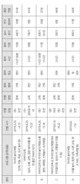 표 3. 연구대상 아버지참여 프로그램의 현황 센터프로그램 성격(내용)진행 시기진행 요일진행방법참여형태참여장소참여시간참여인원실시회기연구참여자평균연령 A자녀와 놀이/체험(신체, 미술, 목공, 요리 놀이 등)2019.3.23.-4.13(토)오전문화가족센터1시간 30분15명4회기10명41세 아버지교육 (심리, 소통, 긍정, 질문 테라피를 통 한 좋은 아버지 되기)2019.4.24.-5.22(수)금요일 저녁교육개인센터2시간18명7회기9명41세 B아버지교육 &amp