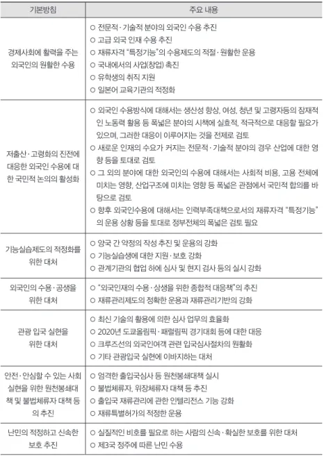 표 7. 출입국재류관리기본계획의 주요 내용 기본방침 주요 내용 경제사회에 활력을 주는  외국인의 원활한 수용 ○ 전문적·기술적 분야의 외국인 수용 추진○ 고급 외국 인재 수용 추진 ○ 재류자격 “특정기능”의 수용제도의 적절·원활한 운용○ 국내에서의 사업(창업) 촉진 ○ 유학생의 취직 지원 ○ 일본어 교육기관의 적정화 저출산·고령화의 진전에  대응한 외국인 수용에 대 한 국민적 논의의 활성화 ○  외국인 수용방식에 대해서는 생산성 향상, 여성, 청년 및 고
