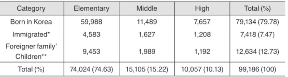 Table 2. 2016 Schooling Status of Children of Multicultural Families