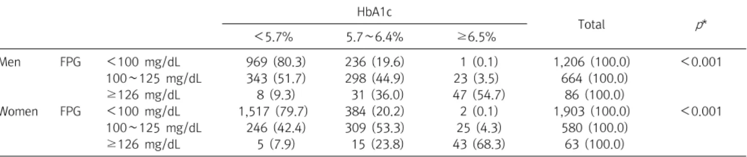 Table  2.  Distribution  of  study  subjects  by  fasting  plasma  glucose  and  HbA1c  criteria  according  to  the  3  categories  (NFG/Pre  DM/New  DM) HbA1c Total p * ＜5.7% 5.7∼6.4% ≥6.5% Men FPG ＜100  mg/dL   969  (80.3) 236  (19.6)   1  (0.1) 1,206  