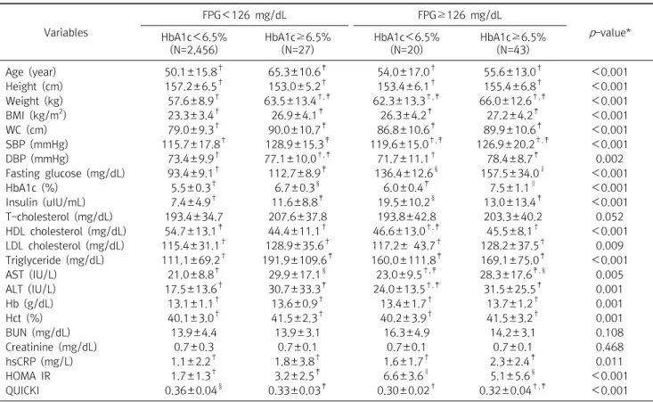Table  7.  Characteristics  of  types  according  to  fasting  plasma  glucose  and  HbA1c  level  in  women  Variables FPG＜126  mg/dL FPG≥126  mg/dL p -value* HbA1c＜6.5% (N=2,456) HbA1c≥6.5%(N=27) HbA1c＜6.5%(N=20) HbA1c≥6.5%(N=43) Age  (year) 50.1±15.8 † 