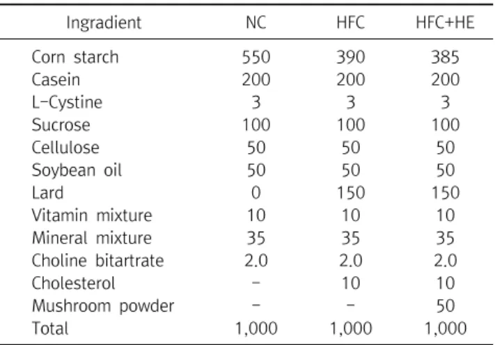 Table  2.  Effect  of  Hericium  erinaceus   mushroom  on  body  weight  and  food  intakes  of  rats