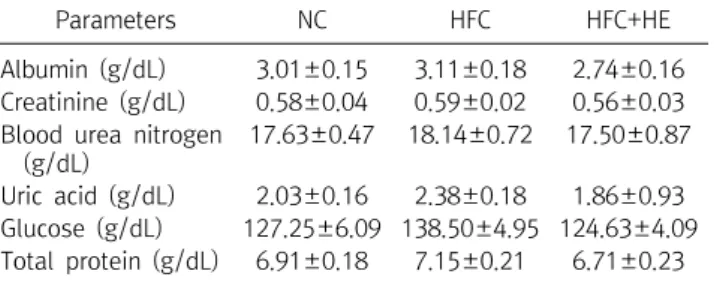 Table  5.  Effect  of  Hericium  erinaceus   mushroom  on  plasma  enzyme  profiles  related  to  liver  function  in  rats