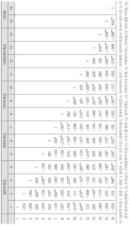 표 15. 변수간 상관관계 　일반적 특성경제적 특성언어적 특성사회관계적 특성어려움 12345678910111213141516 11　　　　　　　　　　　　　　　 2-.0161　　　　　　　　　　　　　　 3-.099-.0621　　　　　　　　　　　　　 4.056.306**.0031　　　　　　　　　　　　 5-.019-.134.230**-.1341　　　　　　　　　　　 6.024.155*.045.104.0811　　　　　　　　　　 7-.129.356**-.097.098-