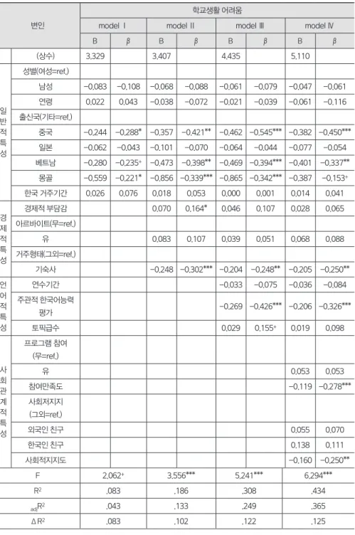 표 16. 학교생활 어려움에 영향을 미치는 요인