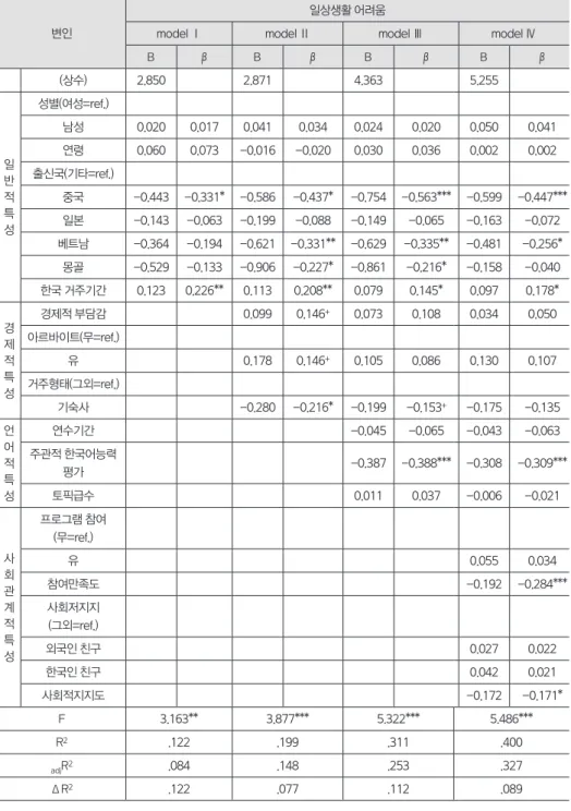 표 17. 일상생활 어려움에 영향을 미치는 요인